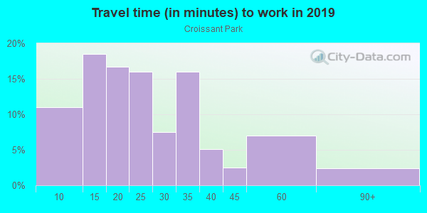 Commute time to work in Croissant Park in Fort Lauderdale neighborhood in FL