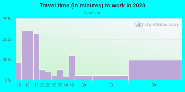 Commute time to work in Downtown in Fort Lauderdale neighborhood in FL