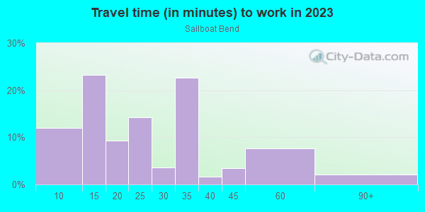 Commute time to work in Sailboat Bend in Fort Lauderdale neighborhood in FL