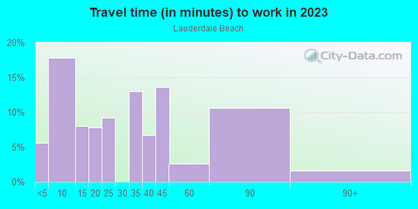 Commute time to work in Lauderdale Beach in Fort Lauderdale neighborhood in FL