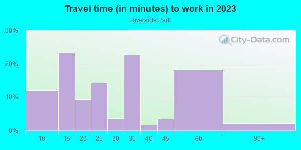 Commute time to work in Riverside Park in Fort Lauderdale neighborhood in FL