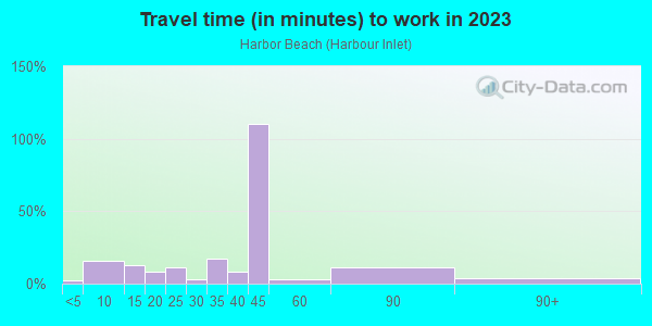 Commute time to work in Harbor Beach in Fort Lauderdale neighborhood in FL