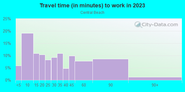 Commute time to work in Central Beach in Fort Lauderdale neighborhood in FL