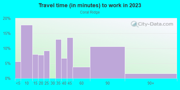 Commute time to work in Coral Ridge in Fort Lauderdale neighborhood in FL