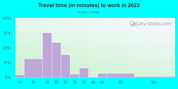 Commute time to work in Koger Center in Tallahassee neighborhood in FL
