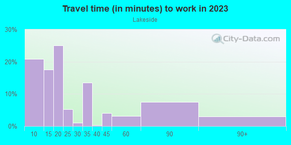 Commute time to work in Lakeside in Tallahassee neighborhood in FL