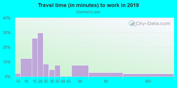 Commute time to work in Diamond Lake in Vero Beach neighborhood in FL