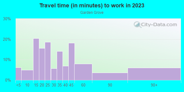 Commute time to work in Garden Grove in Vero Beach neighborhood in FL
