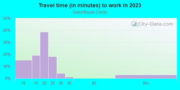 Commute time to work in Grand Royale Condo in Vero Beach neighborhood in FL