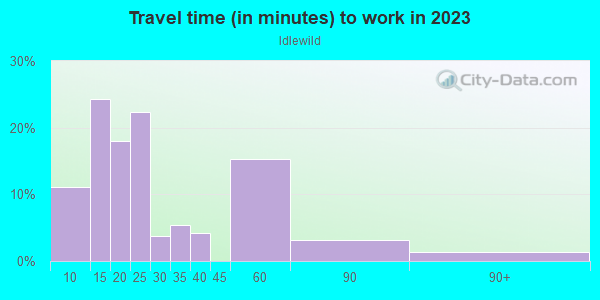 Commute time to work in Idlewild in Vero Beach neighborhood in FL