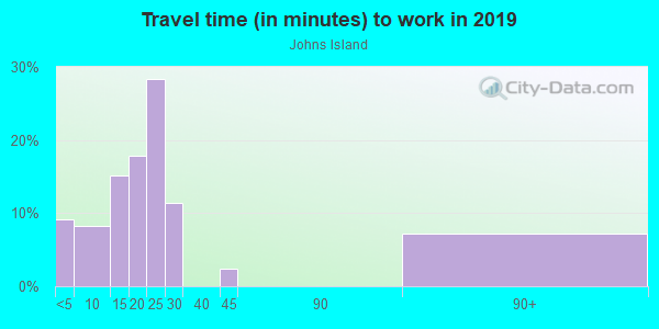 Commute time to work in Johns Island in Vero Beach neighborhood in FL