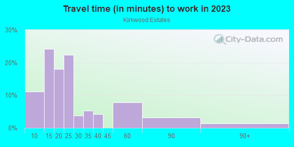 Commute time to work in Kirkwood Estates in Vero Beach neighborhood in FL