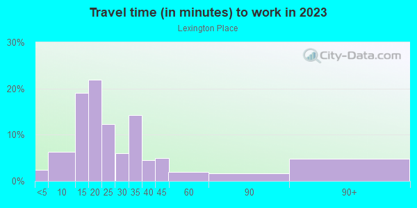 Commute time to work in Lexington Place in Vero Beach neighborhood in FL