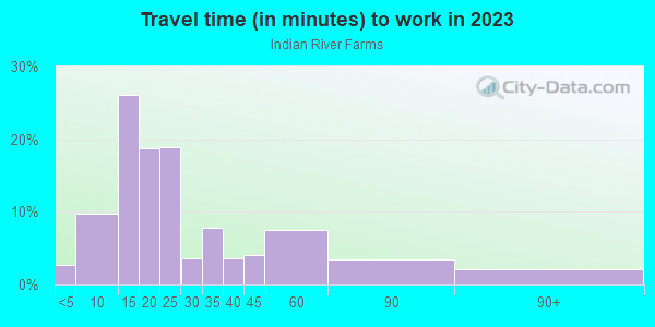 Commute time to work in Indian River Farms in Vero Beach neighborhood in FL