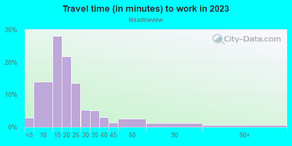 Commute time to work in Meadowview in Fayetteville neighborhood in AR
