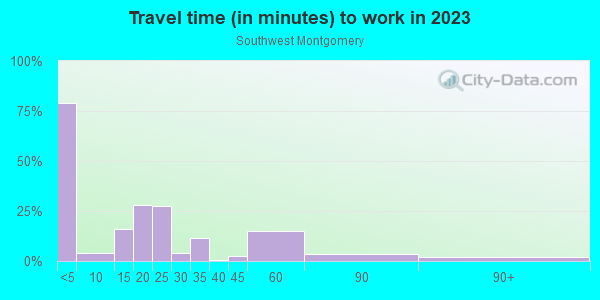 Commute time to work in Southwest Montgomery in Montgomery neighborhood in AL