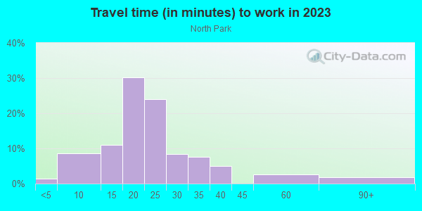 Commute time to work in North Park in Hollywood neighborhood in FL