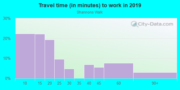 Commute time to work in Shannons Walk in Vero Beach neighborhood in FL