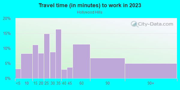 Commute time to work in Hollywood Hills in Hollywood neighborhood in FL