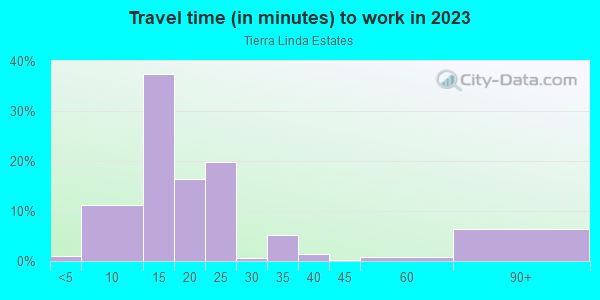 Commute time to work in Tierra Linda Estates in Vero Beach neighborhood in FL