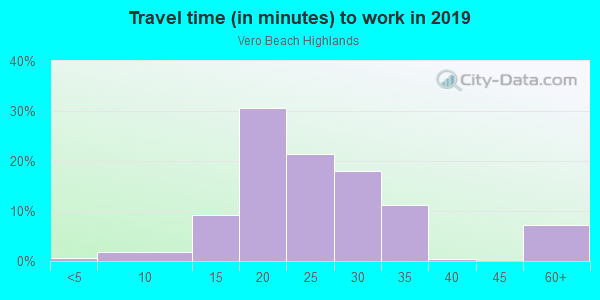 Commute time to work in Vero Beach Highlands in Vero Beach neighborhood in FL