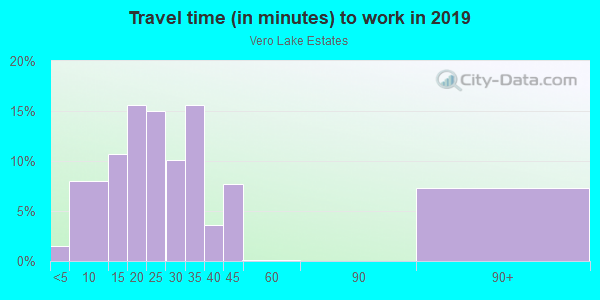 Commute time to work in Vero Lake Estates in Vero Beach neighborhood in FL