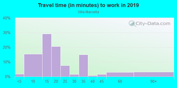 Commute time to work in Villa Marcella in Vero Beach neighborhood in FL