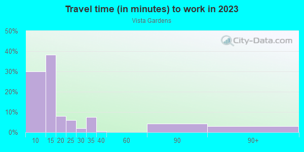 Commute time to work in Vista Gardens in Vero Beach neighborhood in FL