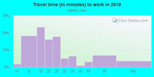Commute time to work in Walkers Glen in Vero Beach neighborhood in FL