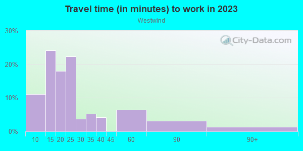 Commute time to work in Westwind in Vero Beach neighborhood in FL
