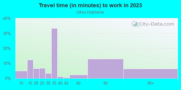 Commute time to work in Citrus Highlands in Clermont neighborhood in FL