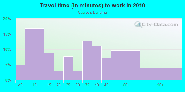 Commute time to work in Cypress Landing in Clermont neighborhood in FL