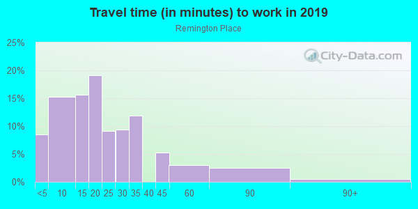 Commute time to work in Remington Place in Fayetteville neighborhood in AR