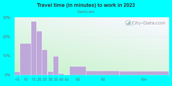 Commute time to work in Sand Lake in Anchorage neighborhood in AK