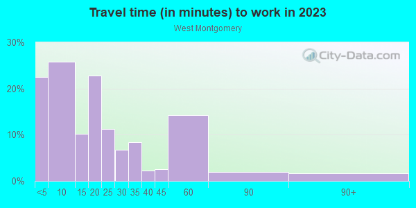Commute time to work in West Montgomery in Montgomery neighborhood in AL