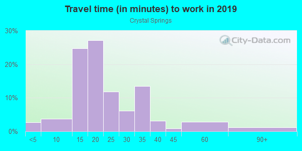 Commute time to work in Crystal Springs in Fayetteville neighborhood in AR