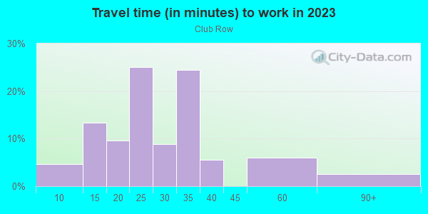 Commute time to work in Club Row in Miami neighborhood in FL