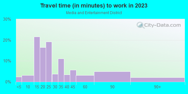 Commute time to work in Media and Entertainment District in Miami neighborhood in FL