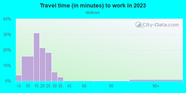 Commute time to work in Midtown in Miami neighborhood in FL