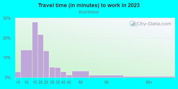 Commute time to work in Root School in Fayetteville neighborhood in AR