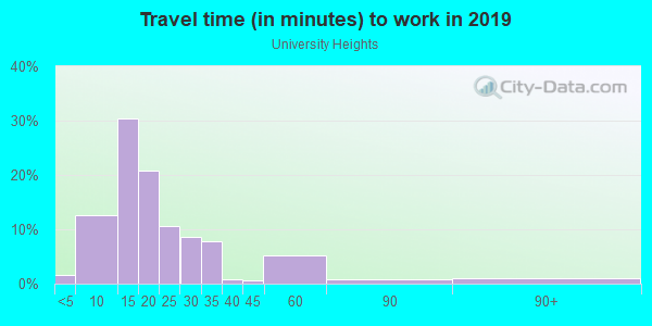 Commute time to work in University Heights in Fayetteville neighborhood in AR