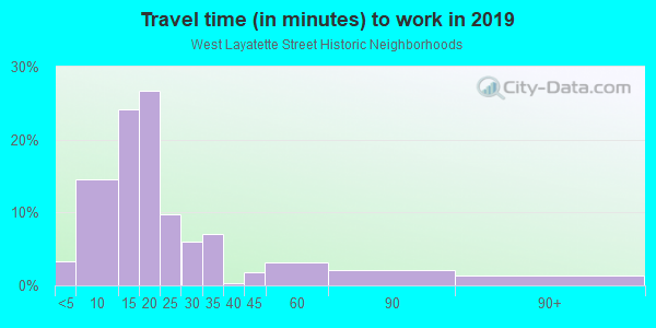 Commute time to work in West Layatette Street Historic Neighborhoods in Fayetteville neighborhood in AR