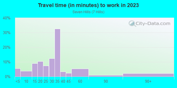Commute time to work in Seven Hills in Mobile neighborhood in AL