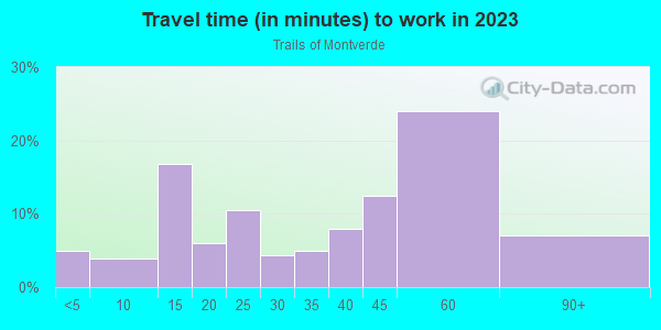 Commute time to work in Trails of Montverde in Montverde neighborhood in FL