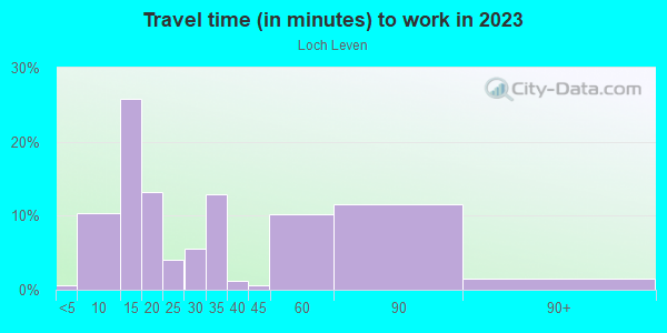 Commute time to work in Loch Leven in Mount Dora neighborhood in FL