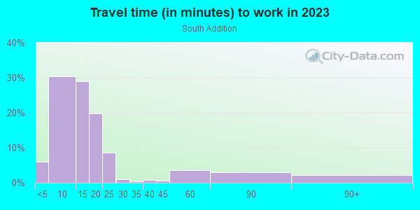 Commute time to work in South Addition in Anchorage neighborhood in AK