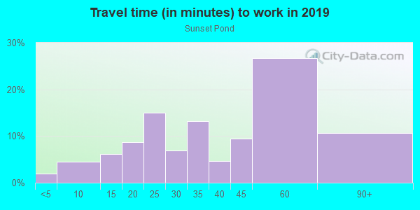 Commute time to work in Sunset Pond in Mount Dora neighborhood in FL