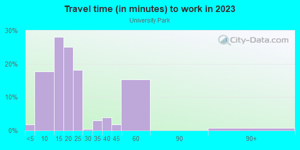 Commute time to work in University Park in Gainesville neighborhood in FL