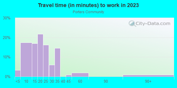 Commute time to work in Porters Community in Gainesville neighborhood in FL