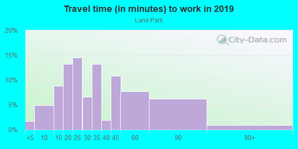 Commute time to work in Lane Park in Tavares neighborhood in FL